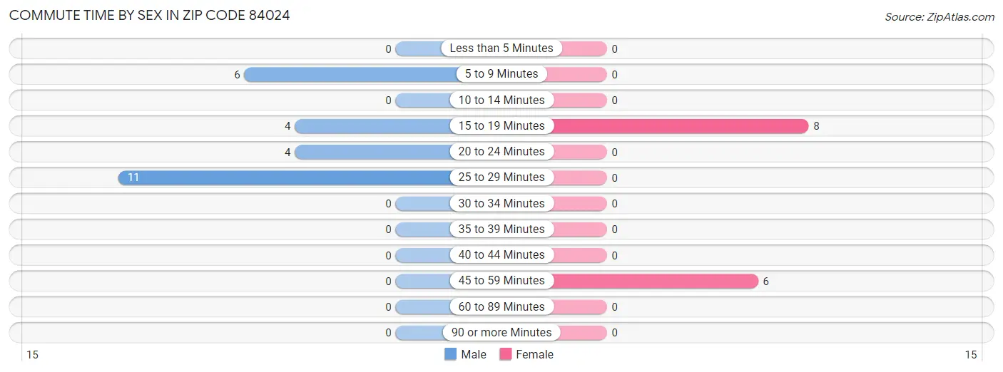 Commute Time by Sex in Zip Code 84024