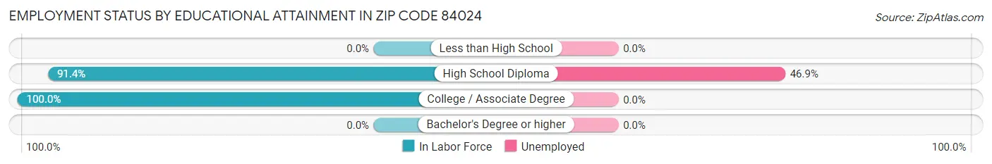 Employment Status by Educational Attainment in Zip Code 84024