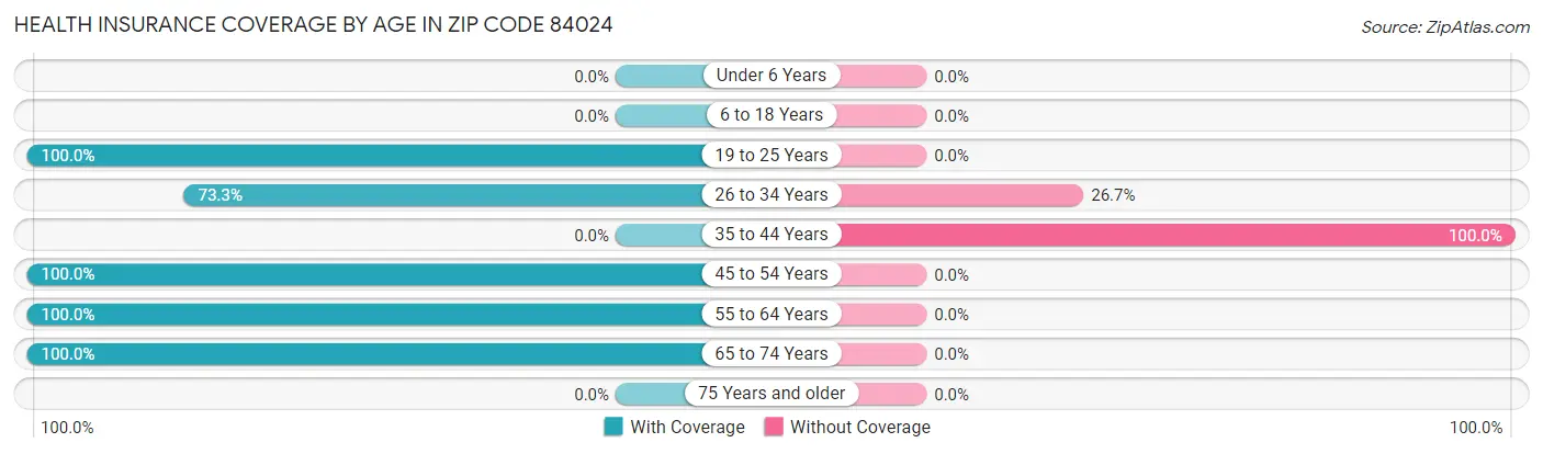 Health Insurance Coverage by Age in Zip Code 84024