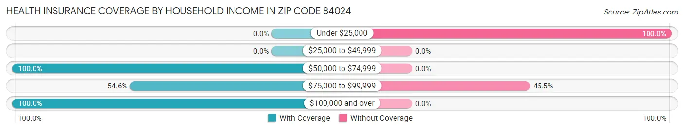 Health Insurance Coverage by Household Income in Zip Code 84024