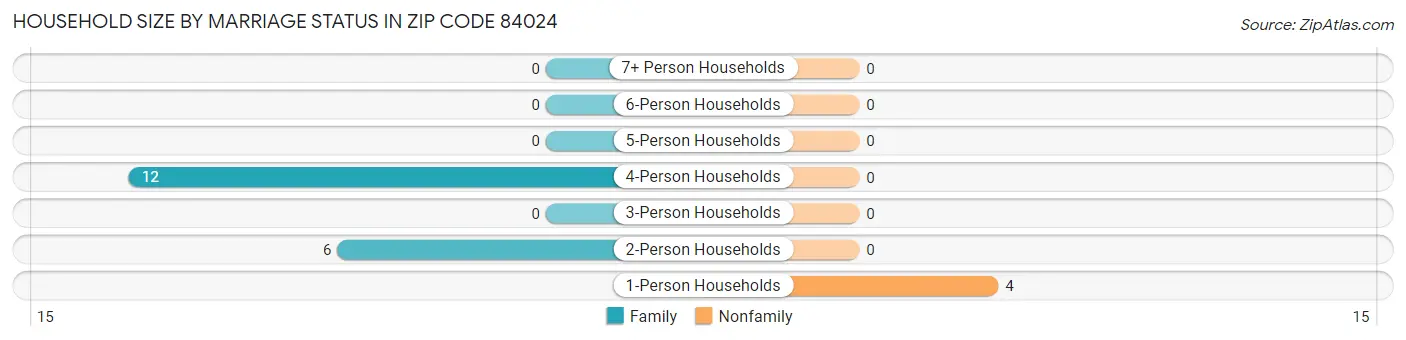 Household Size by Marriage Status in Zip Code 84024