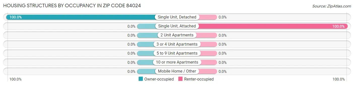 Housing Structures by Occupancy in Zip Code 84024