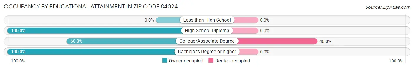 Occupancy by Educational Attainment in Zip Code 84024