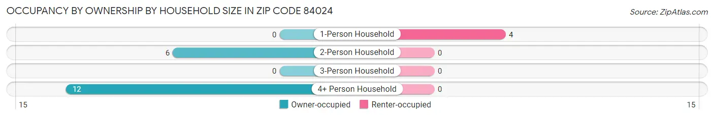 Occupancy by Ownership by Household Size in Zip Code 84024