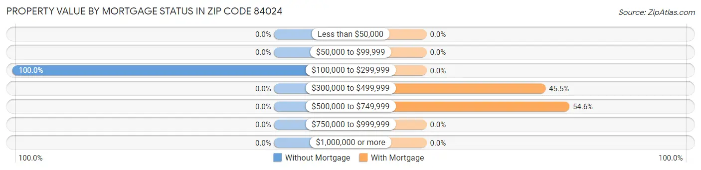 Property Value by Mortgage Status in Zip Code 84024