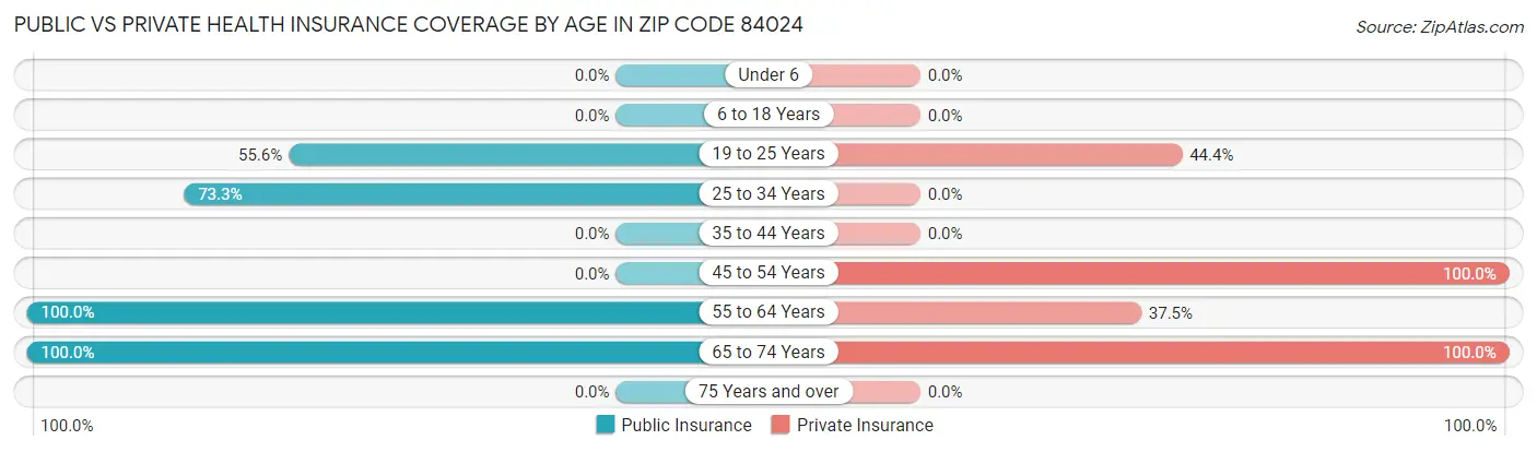 Public vs Private Health Insurance Coverage by Age in Zip Code 84024