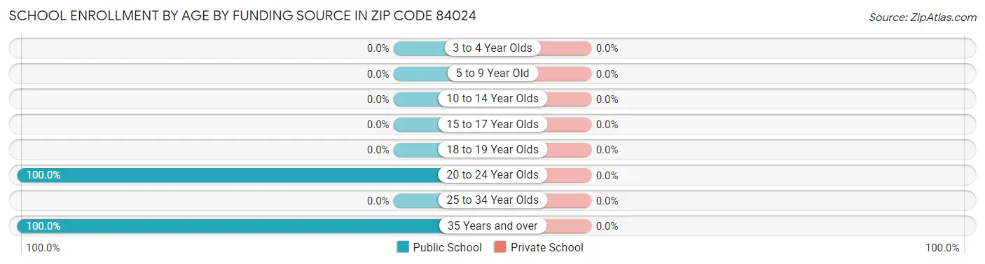 School Enrollment by Age by Funding Source in Zip Code 84024
