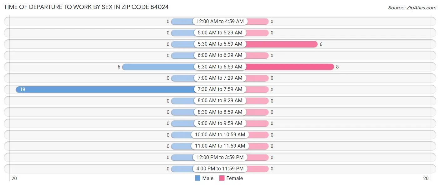 Time of Departure to Work by Sex in Zip Code 84024