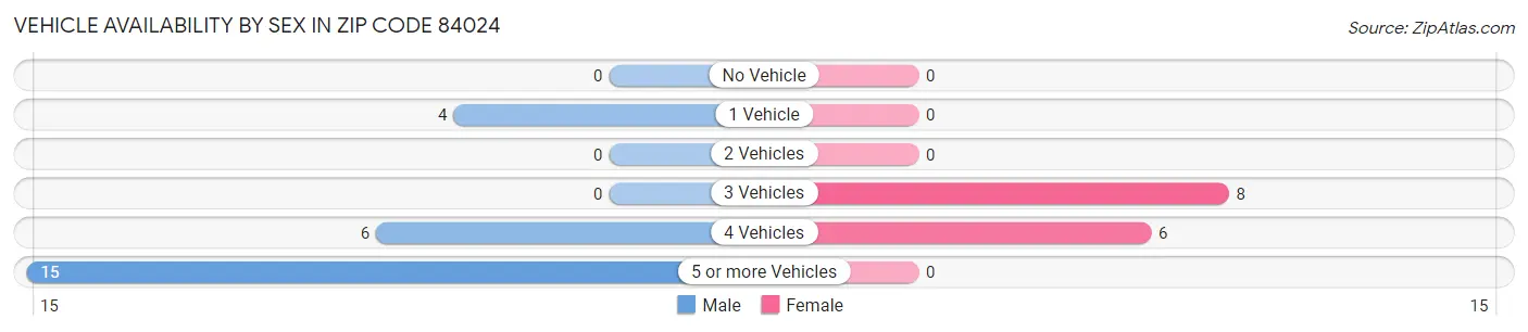 Vehicle Availability by Sex in Zip Code 84024