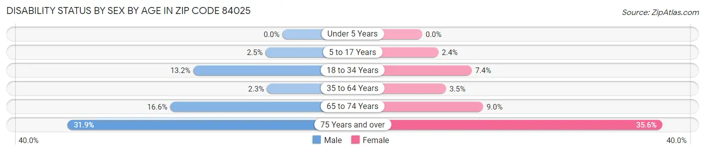 Disability Status by Sex by Age in Zip Code 84025