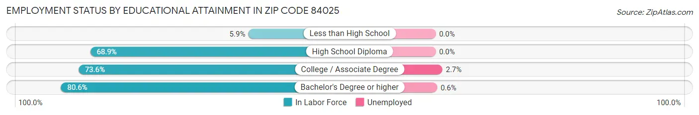 Employment Status by Educational Attainment in Zip Code 84025
