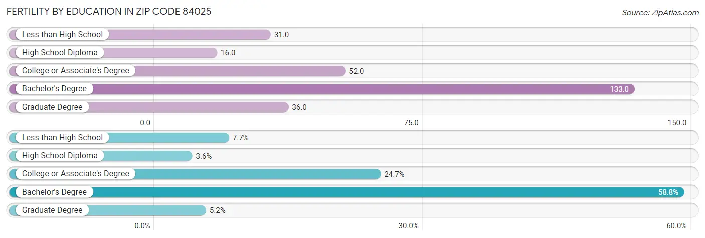 Female Fertility by Education Attainment in Zip Code 84025