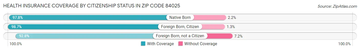 Health Insurance Coverage by Citizenship Status in Zip Code 84025