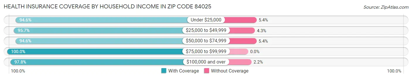 Health Insurance Coverage by Household Income in Zip Code 84025