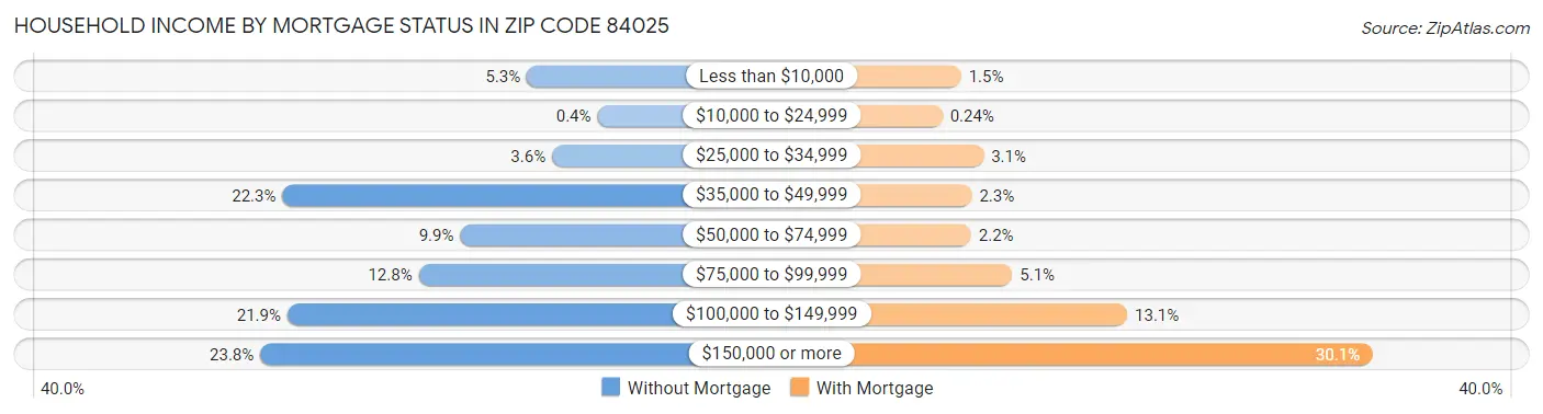 Household Income by Mortgage Status in Zip Code 84025