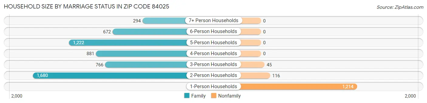 Household Size by Marriage Status in Zip Code 84025