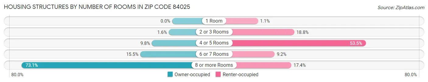 Housing Structures by Number of Rooms in Zip Code 84025