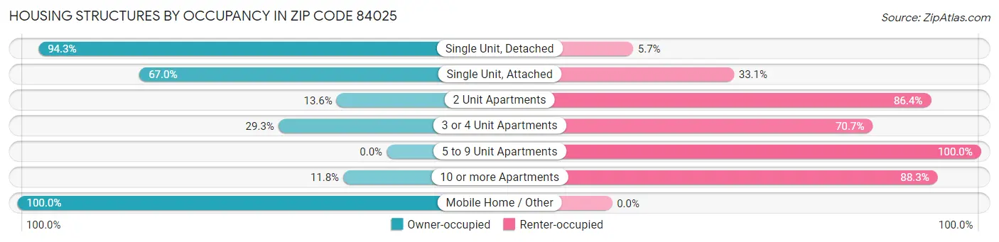 Housing Structures by Occupancy in Zip Code 84025