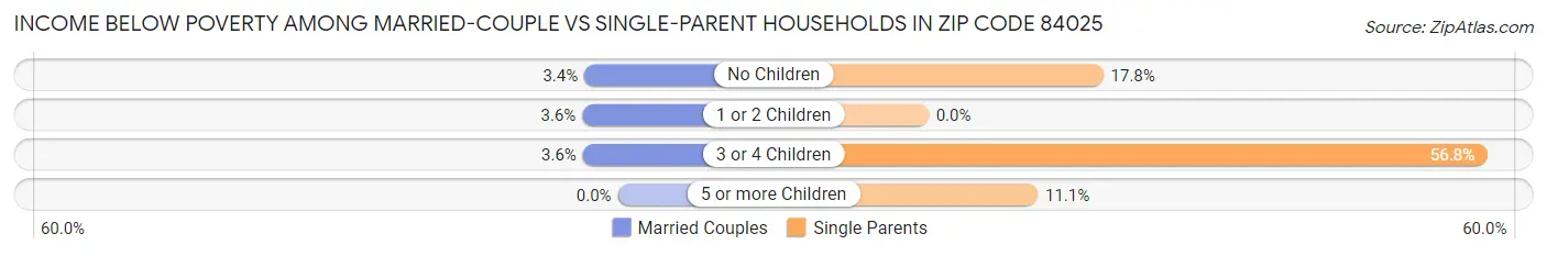 Income Below Poverty Among Married-Couple vs Single-Parent Households in Zip Code 84025