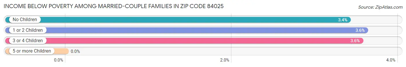 Income Below Poverty Among Married-Couple Families in Zip Code 84025