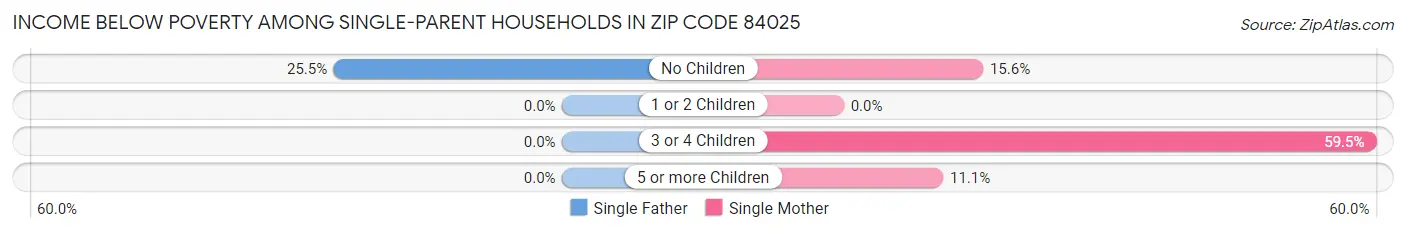 Income Below Poverty Among Single-Parent Households in Zip Code 84025