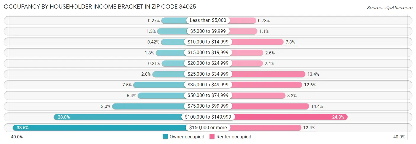 Occupancy by Householder Income Bracket in Zip Code 84025