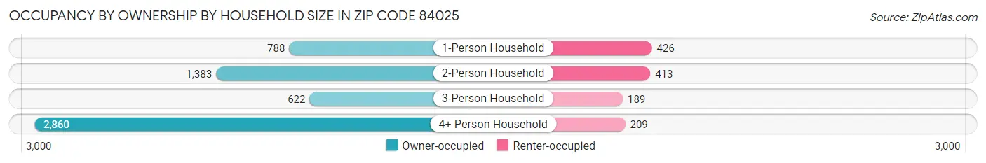 Occupancy by Ownership by Household Size in Zip Code 84025
