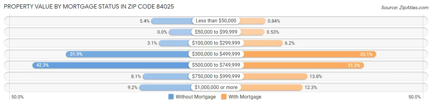 Property Value by Mortgage Status in Zip Code 84025
