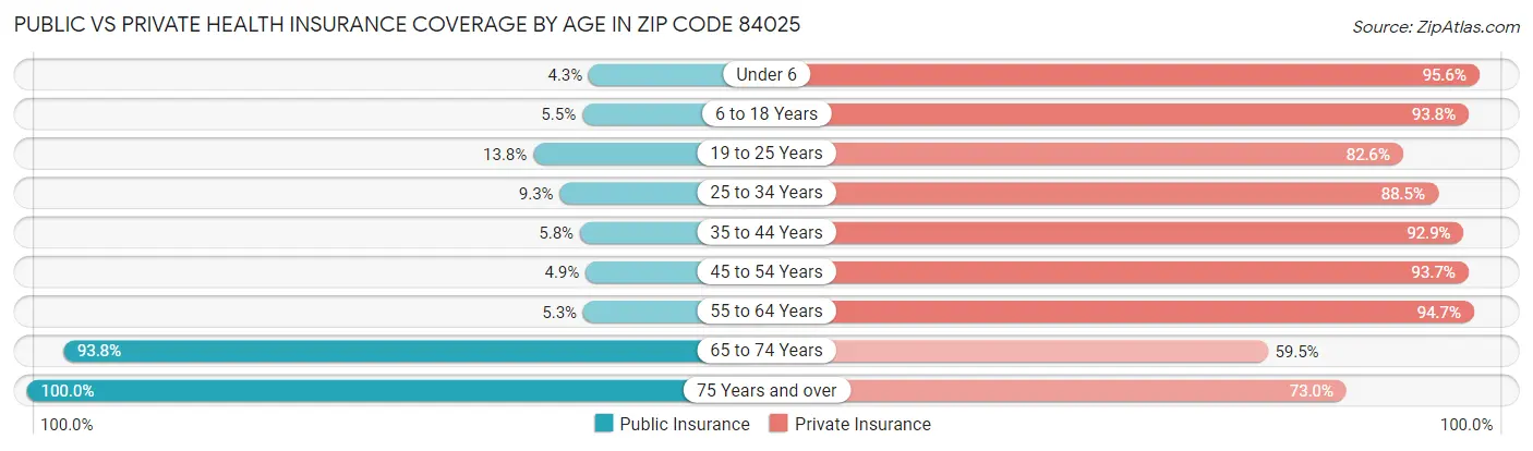 Public vs Private Health Insurance Coverage by Age in Zip Code 84025