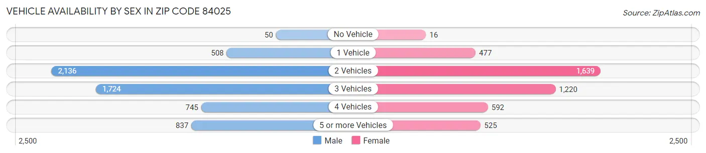 Vehicle Availability by Sex in Zip Code 84025