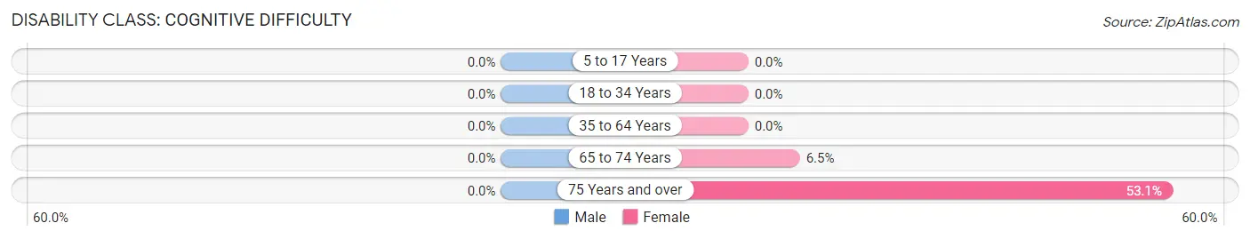 Disability in Zip Code 84027: <span>Cognitive Difficulty</span>