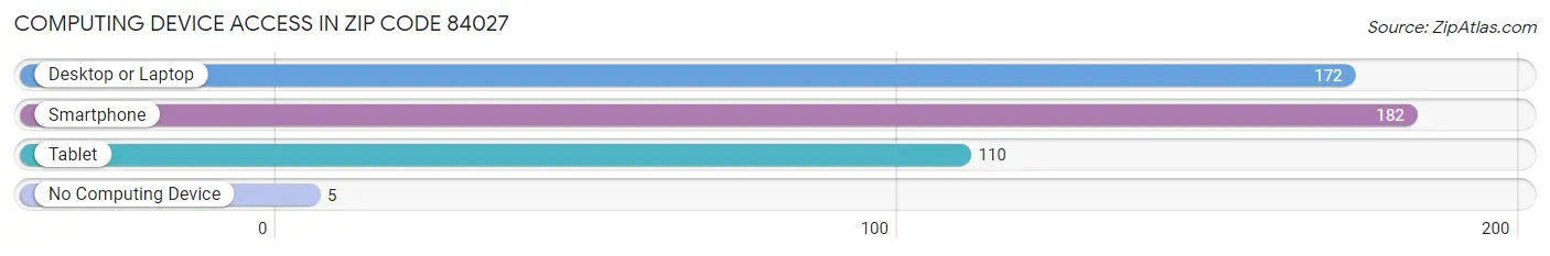 Computing Device Access in Zip Code 84027