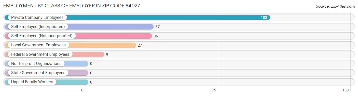 Employment by Class of Employer in Zip Code 84027