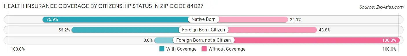 Health Insurance Coverage by Citizenship Status in Zip Code 84027