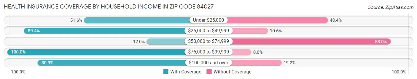 Health Insurance Coverage by Household Income in Zip Code 84027