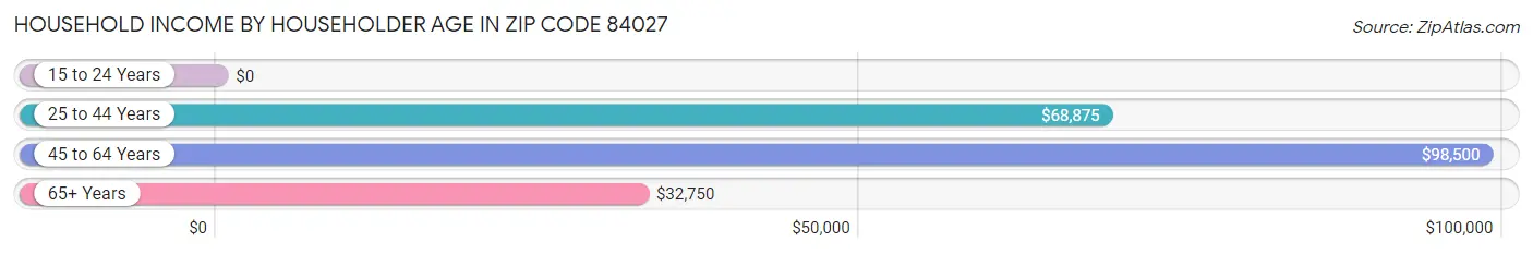 Household Income by Householder Age in Zip Code 84027