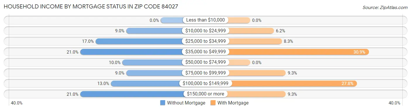 Household Income by Mortgage Status in Zip Code 84027