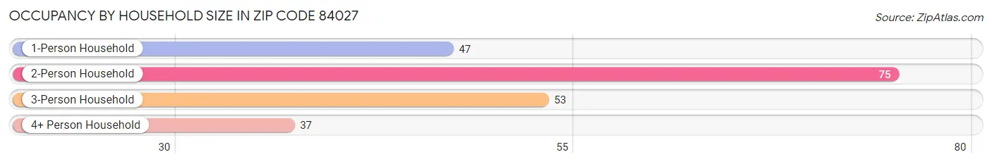 Occupancy by Household Size in Zip Code 84027