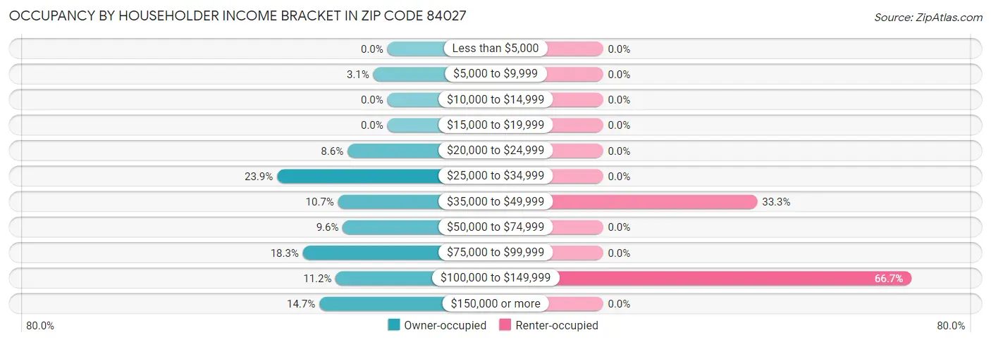 Occupancy by Householder Income Bracket in Zip Code 84027