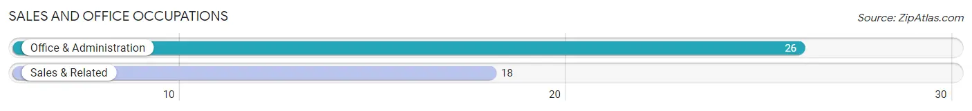 Sales and Office Occupations in Zip Code 84027