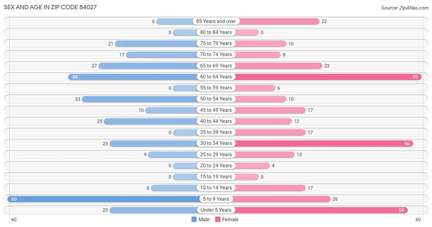 Sex and Age in Zip Code 84027