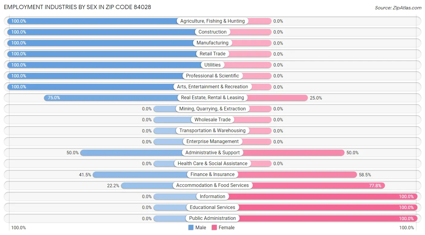 Employment Industries by Sex in Zip Code 84028