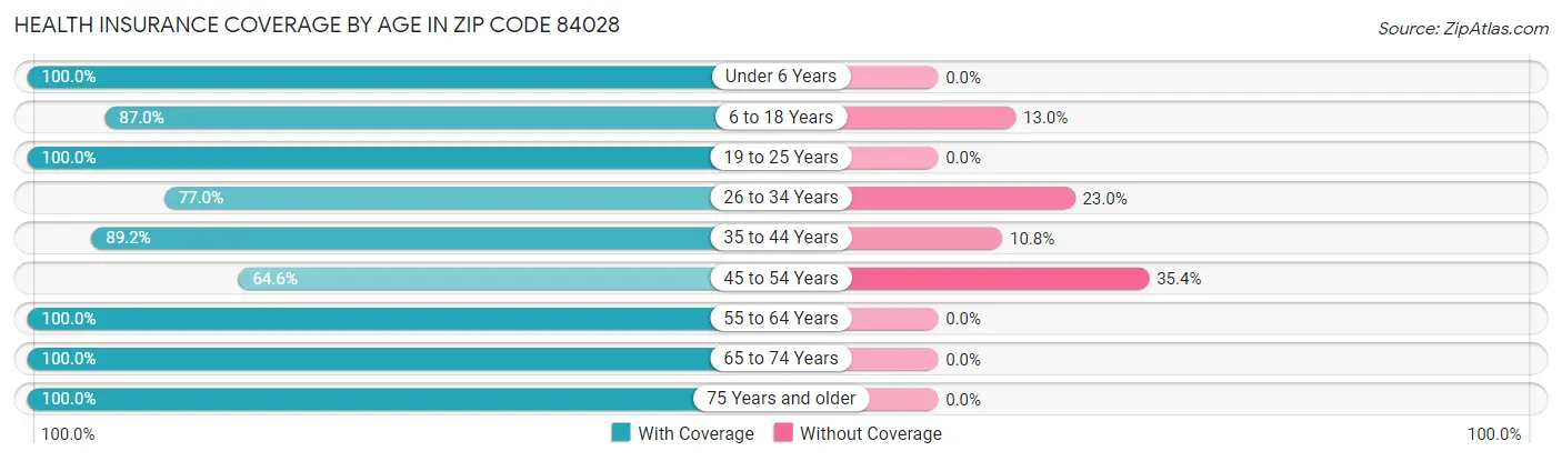 Health Insurance Coverage by Age in Zip Code 84028