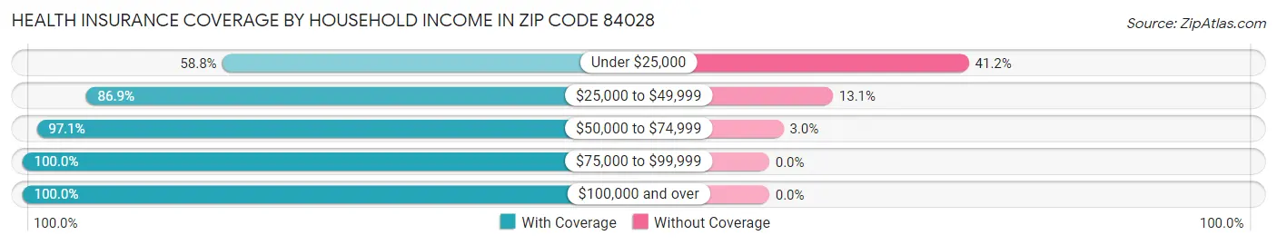 Health Insurance Coverage by Household Income in Zip Code 84028