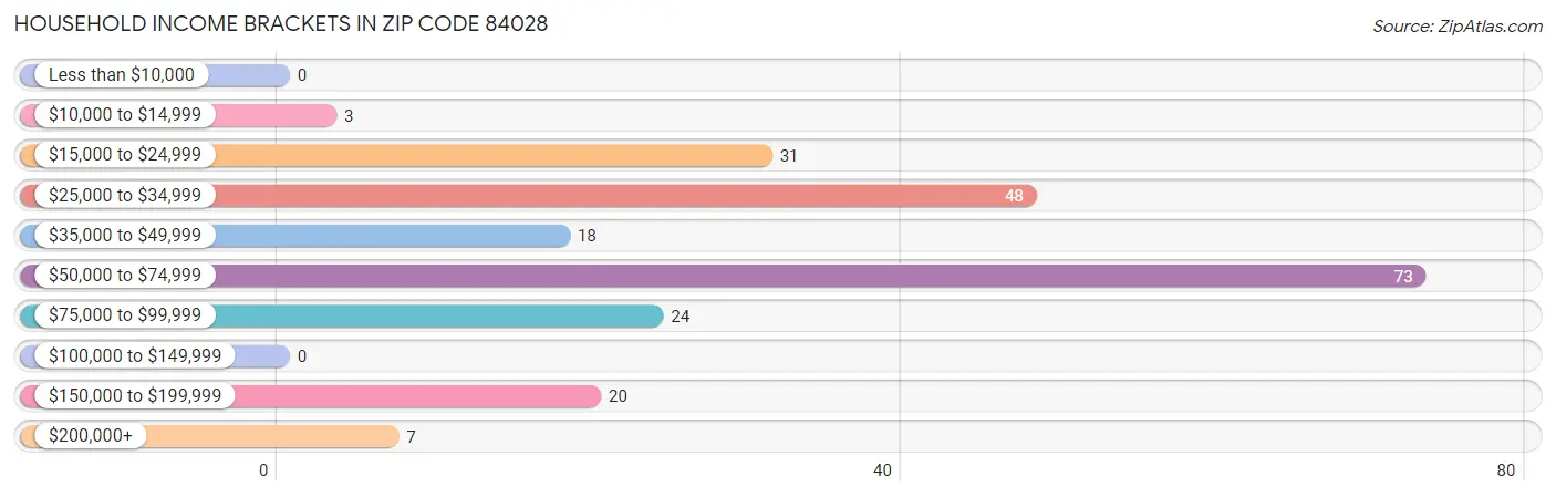 Household Income Brackets in Zip Code 84028