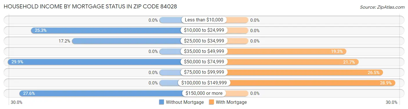 Household Income by Mortgage Status in Zip Code 84028