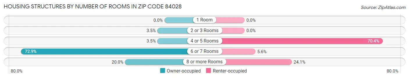 Housing Structures by Number of Rooms in Zip Code 84028