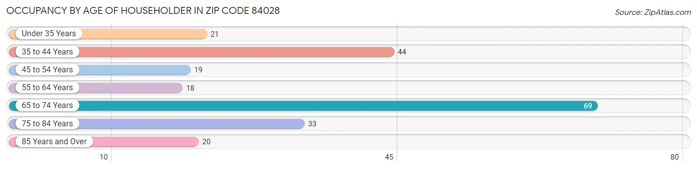 Occupancy by Age of Householder in Zip Code 84028