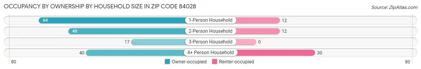 Occupancy by Ownership by Household Size in Zip Code 84028