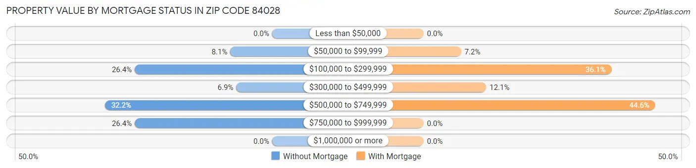 Property Value by Mortgage Status in Zip Code 84028